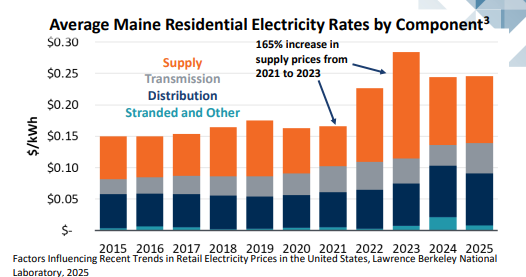 Community explainer: why are utility costs rising? 